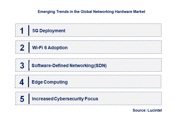 Emerging Trends in the Networking Hardware Market